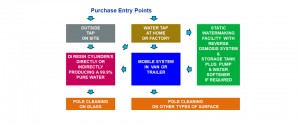 Water treatment